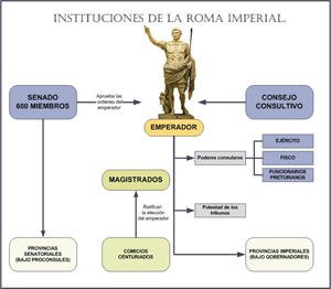 Instituciones Imperio