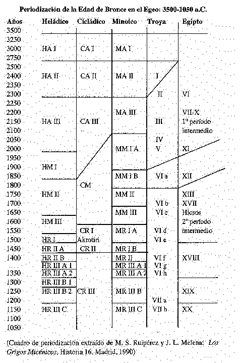 Periodizacin de la Edad de Bronce en el Egeo: 3500-1050 a. C